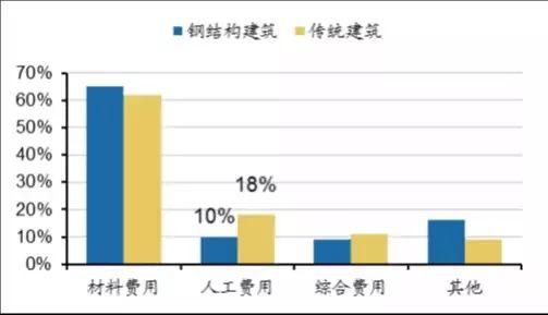 雄安新區(qū)推崇裝配式建筑 未來(lái)哪個(gè)領(lǐng)域最受益？