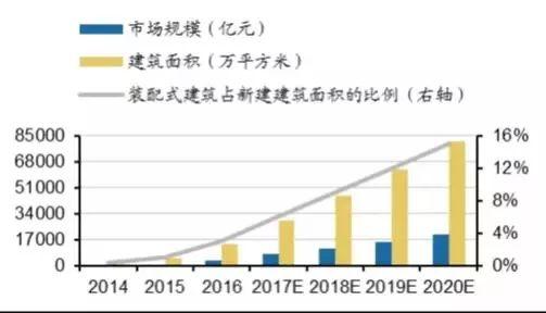 雄安新區(qū)推崇裝配式建筑 未來(lái)哪個(gè)領(lǐng)域最受益？